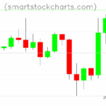 Litecoin charts on November 09, 2025