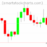 Litecoin charts on November 17, 2025