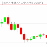 Litecoin charts on November 29, 2025