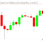 Bitcoin charts on December 05, 2025