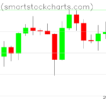 Bitcoin charts on December 09, 2025