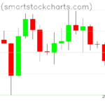 Bitcoin charts on December 15, 2025