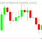 Bitcoin charts on December 17, 2025
