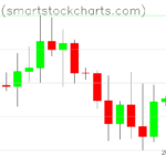 Bitcoin charts on December 21, 2025
