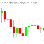 Bitcoin charts on December 26, 2025