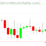 Bitcoin charts on December 28, 2025