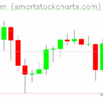 Ethereum charts on December 03, 2025