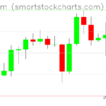 Ethereum charts on December 08, 2025