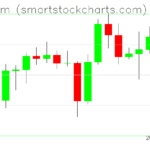 Ethereum charts on December 09, 2025