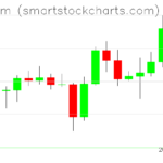 Ethereum charts on December 10, 2025