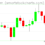 Ethereum charts on December 13, 2025