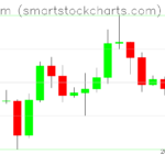 Ethereum charts on December 15, 2025