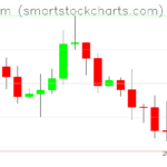 Ethereum charts on December 19, 2025