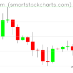 Ethereum charts on December 24, 2025