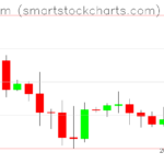 Ethereum charts on December 27, 2025