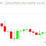 Ethereum charts on December 29, 2025