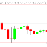 Ethereum charts on December 30, 2025