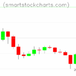 Litecoin charts on December 03, 2025