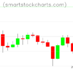 Litecoin charts on December 06, 2025