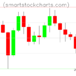 Litecoin charts on December 15, 2025