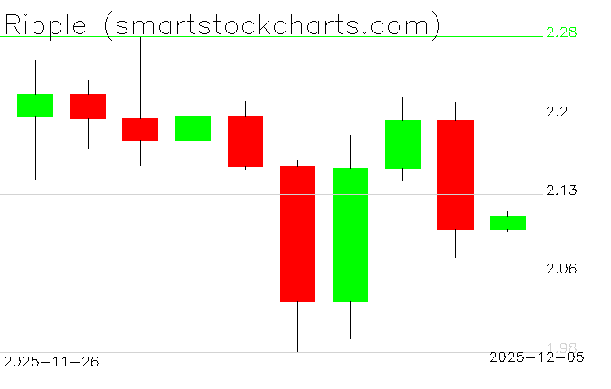 Linear Tech Ripple Current Chart Ripple charts on December 05, 2025 - Smart Stock Charts