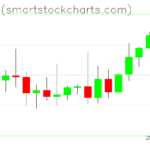 Bitcoin charts on January 05, 2026