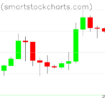 Bitcoin charts on January 18, 2026