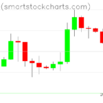 Bitcoin charts on January 19, 2026