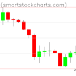 Bitcoin charts on January 29, 2026