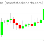Ethereum charts on January 03, 2026