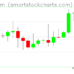 Ethereum charts on January 04, 2026