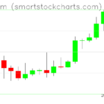 Ethereum charts on January 07, 2026
