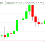 Ethereum charts on January 12, 2026