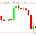 Ethereum charts on January 23, 2026
