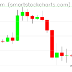 Ethereum charts on January 25, 2026