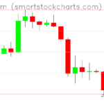 Ethereum charts on January 26, 2026