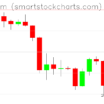 Ethereum charts on January 30, 2026