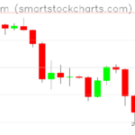 Ethereum charts on January 31, 2026