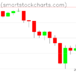 Bitcoin charts on February 09, 2026