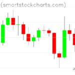 Bitcoin charts on February 28, 2026