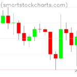 Bitcoin charts on March 01, 2026