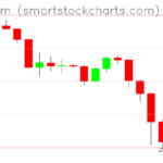 Ethereum charts on February 02, 2026