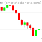 Ethereum charts on February 09, 2026