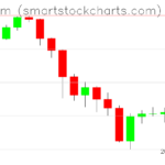 Ethereum charts on February 10, 2026
