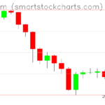 Ethereum charts on February 11, 2026