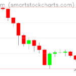 Ethereum charts on February 12, 2026