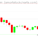 Ethereum charts on February 16, 2026
