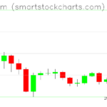 Ethereum charts on February 17, 2026