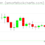 Ethereum charts on February 23, 2026
