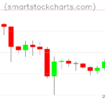 Litecoin charts on February 14, 2026